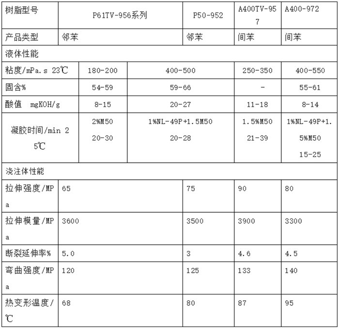 AOC力聯(lián)思手工積層樹脂固化前后的性能