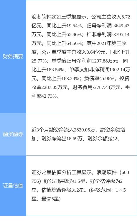 浪潮軟件2021年實現(xiàn)凈利潤4213.04萬元，成功扭虧為盈，計算機軟硬件業(yè)務(wù)展現(xiàn)復(fù)蘇勢頭
